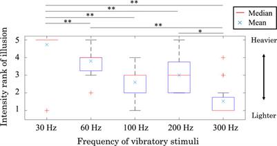 Weight illusion by presenting vibration to the fingertip